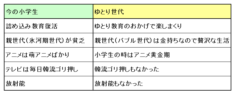 ゆとり世代 今の小学生が不幸すぎる ゆとりも下の世代を馬鹿にする時代がついに到来 ニュー速vipブログ W