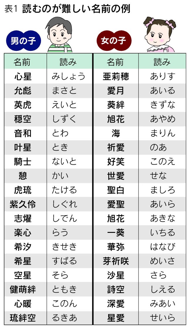 心星 允彪 英虎 騎士 楽心 希星 愛月 葵絆 海 聖白 一葵 詩空 これらの名前をどう読むのかわかりますか ニュー速vipブログ W